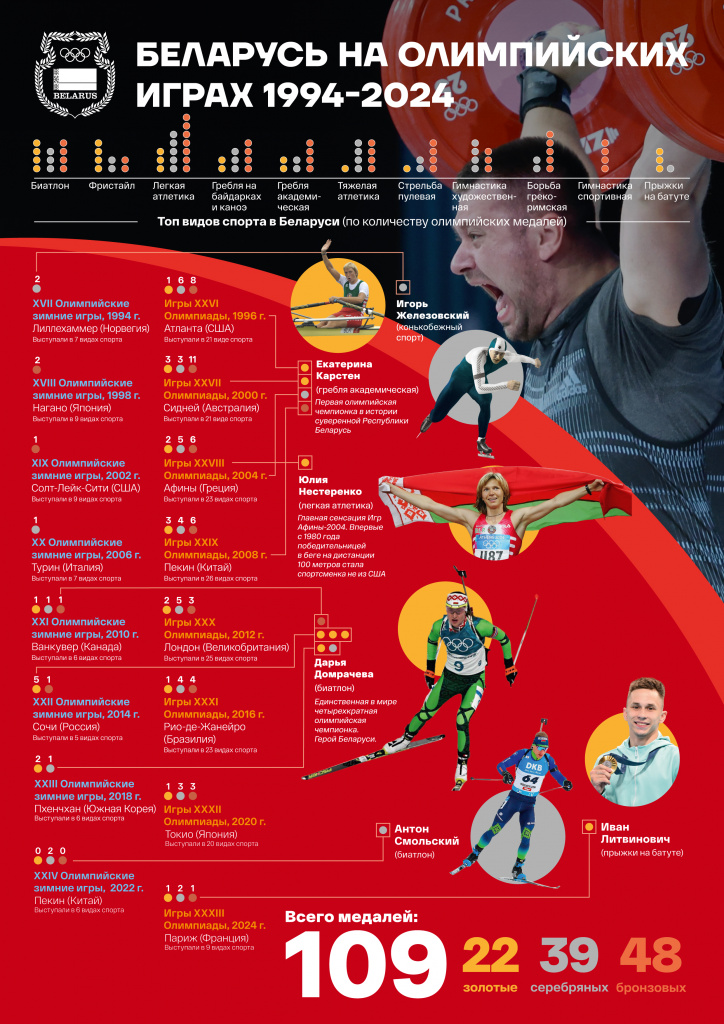 Графика noc_Infographics_2024_1994-2024 (2).jpg