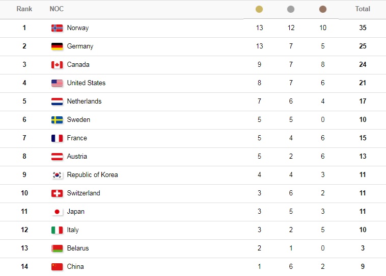 Belarus 13th in Pyeongchang medal standings